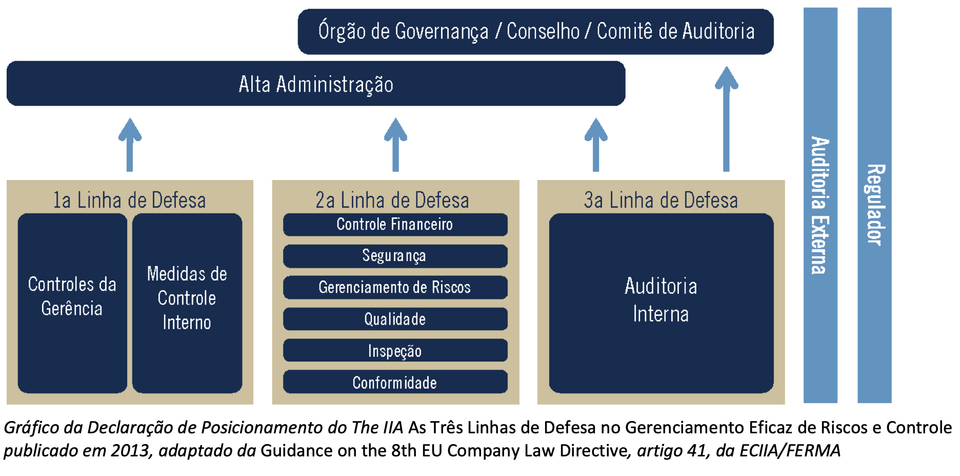 Modelo de governança corporativa 3 linhas de defesa.